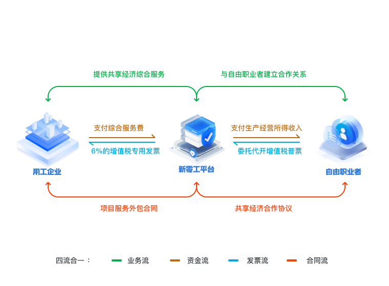 靈活用工原理