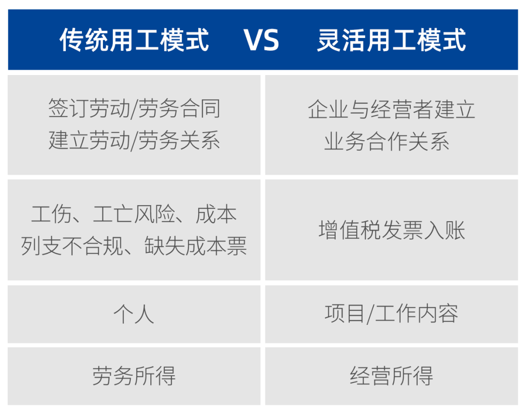 靈活用工模式VS傳統用工模式