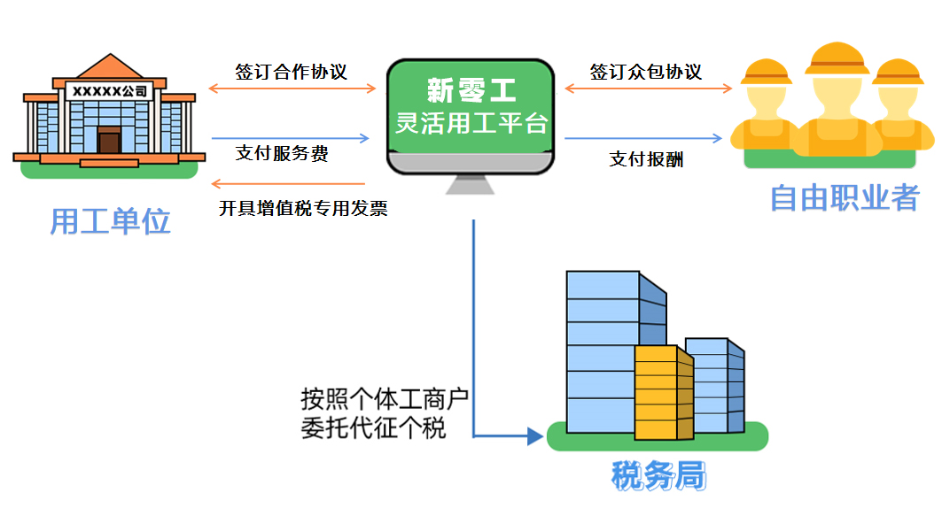 靈活用工結(jié)算平臺(tái)