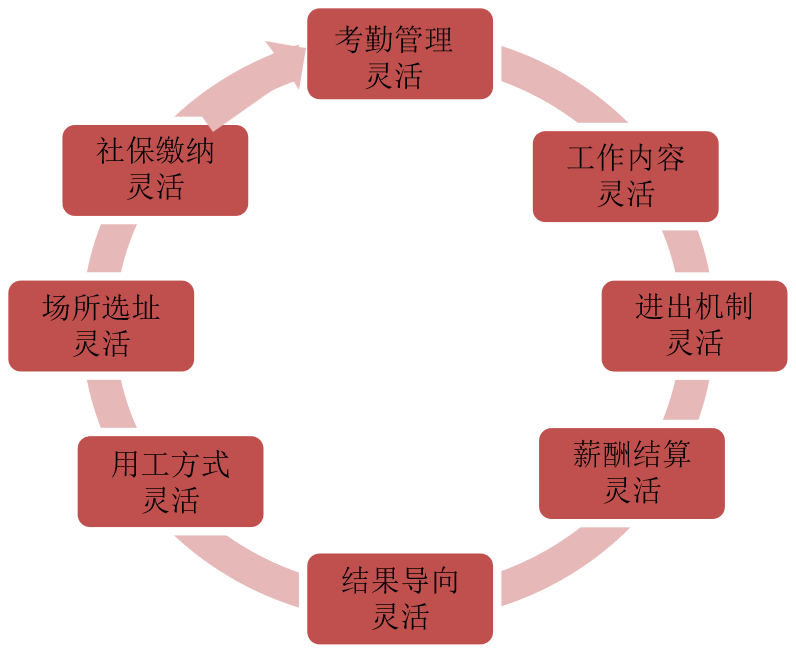 靈活用工八大優勢