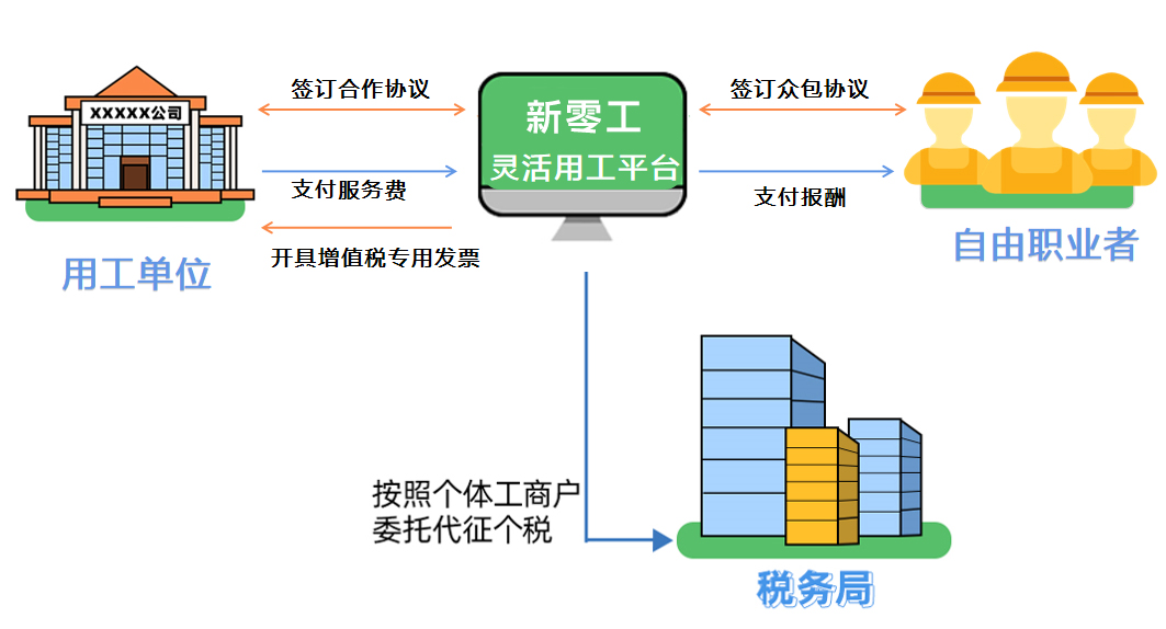 新零工靈活用工平臺