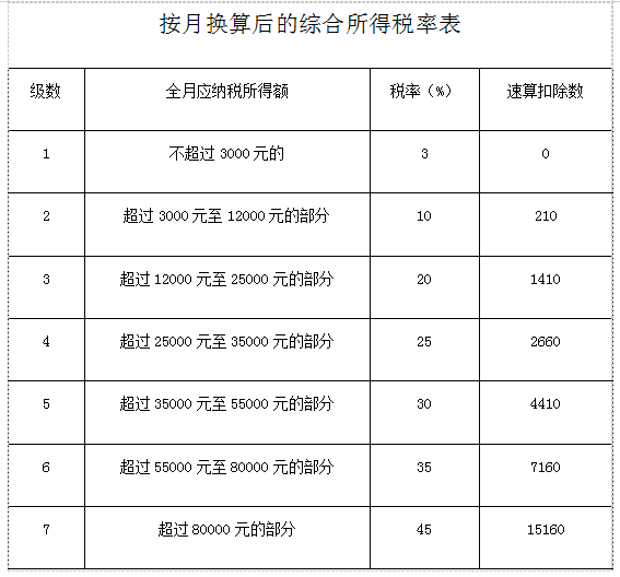 綜合所得稅率表