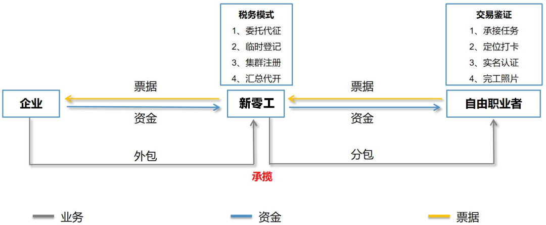 新零工靈活用用工模式流程