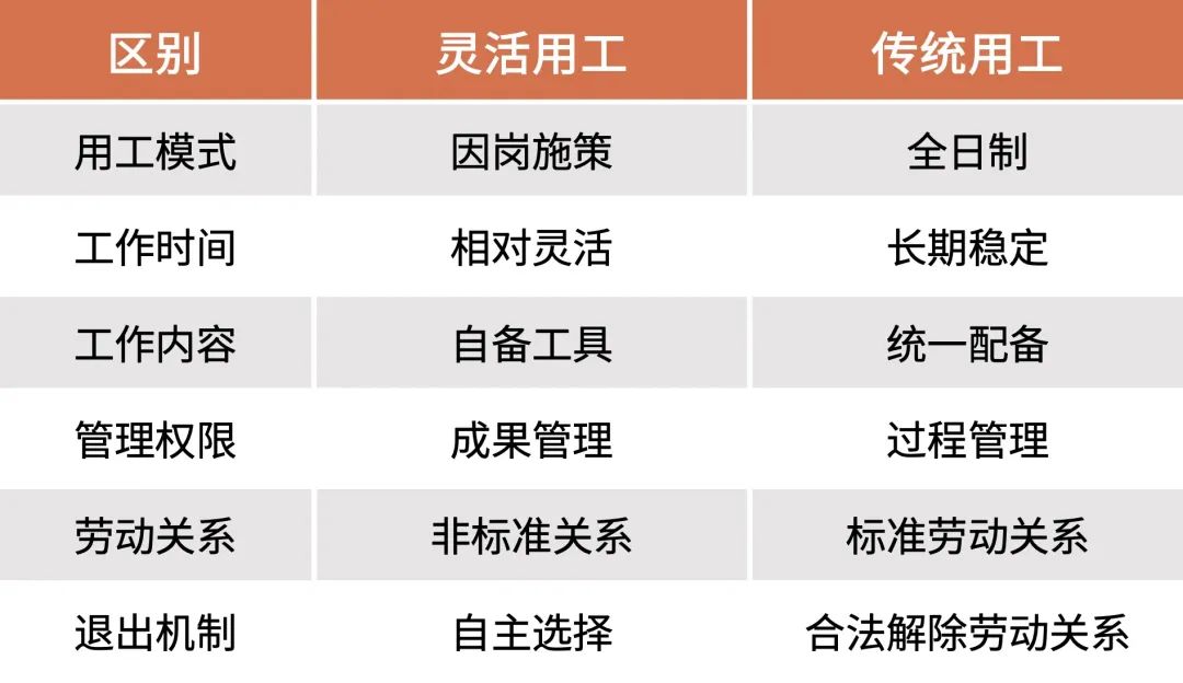  傳統用工與靈活用工對比