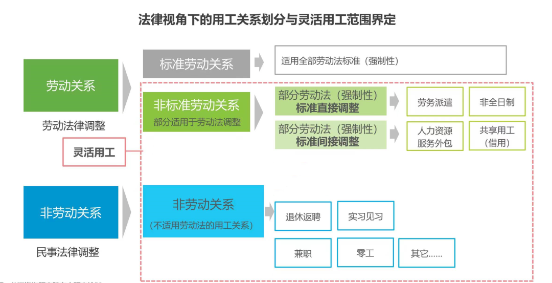 用工關(guān)系界定