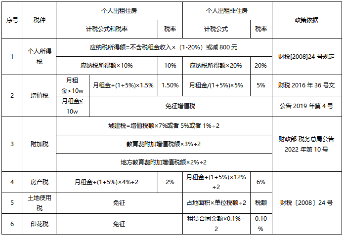 個人出租房屋的涉稅