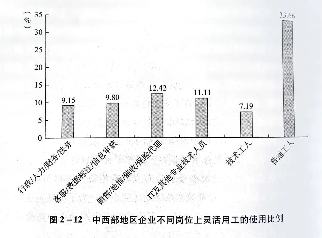 中西部地區(qū)企業(yè)不同崗位上靈活用工的使用比例