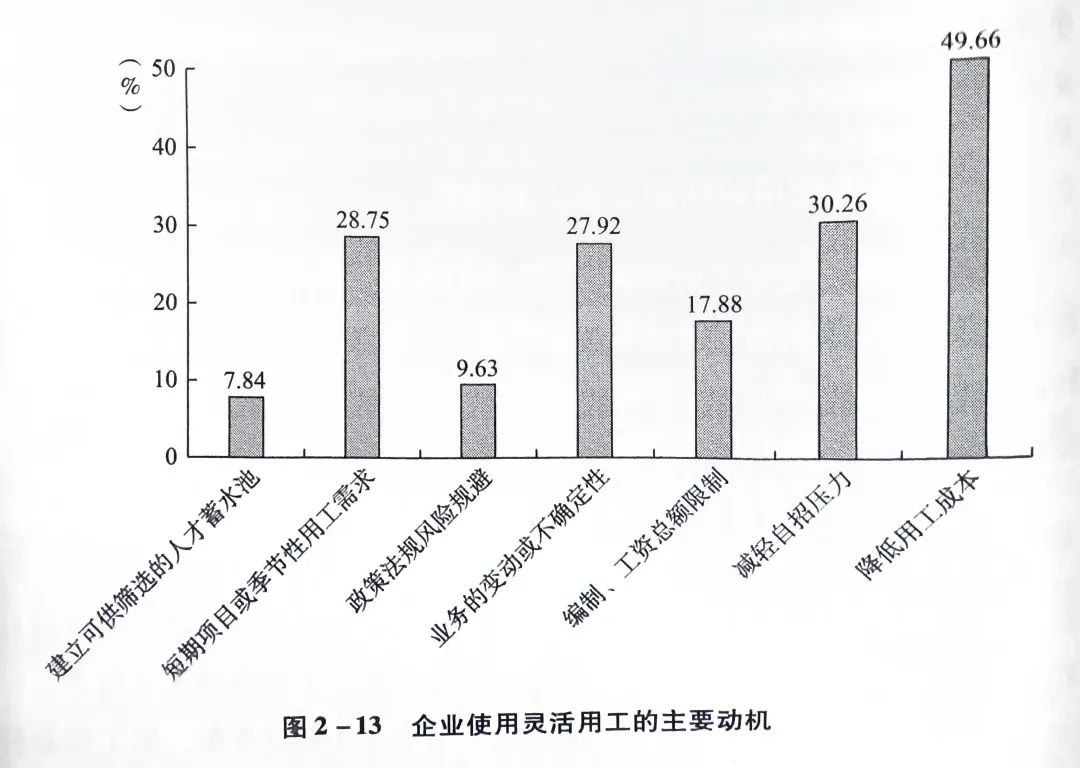 企業(yè)使用靈活用工的主要動機