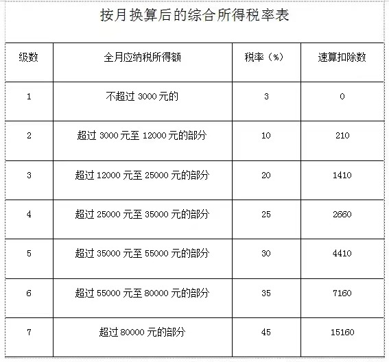 按月?lián)Q算后的綜合所得稅率表