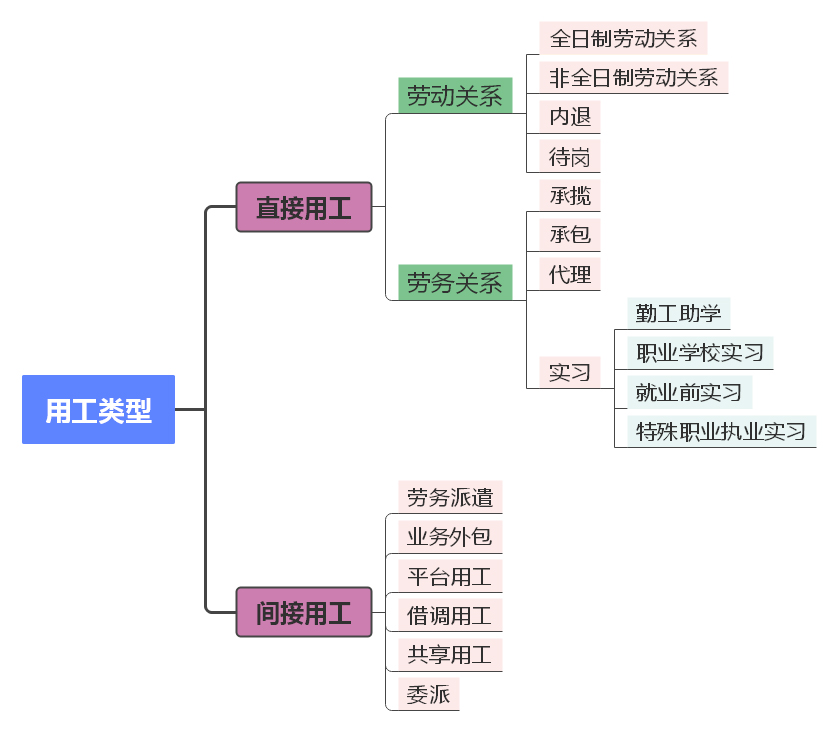 靈活用工的特征和類型