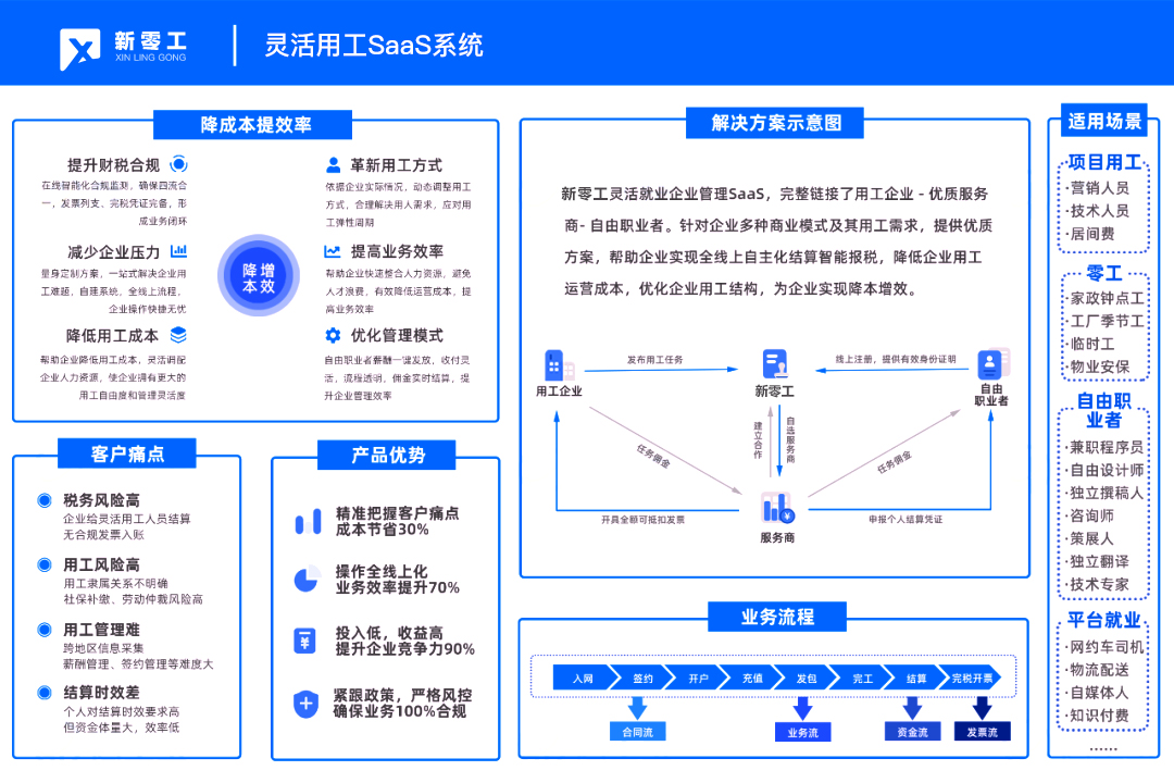 靈活用工SaaS系統