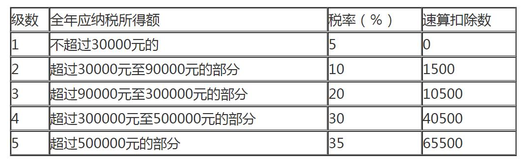 經營所得稅征收稅率