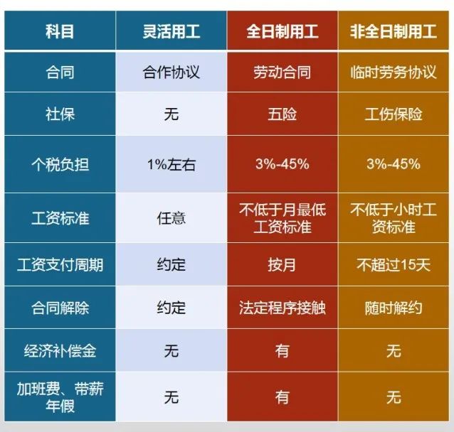 靈活用工與傳統(tǒng)用工的對比