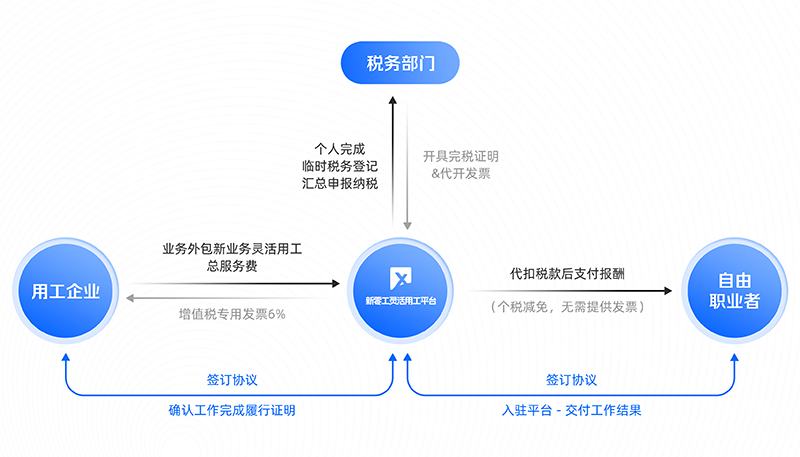 靈活用工平臺模式