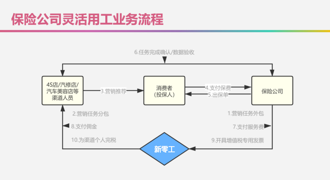 保險(xiǎn)行業(yè)靈活用工流程