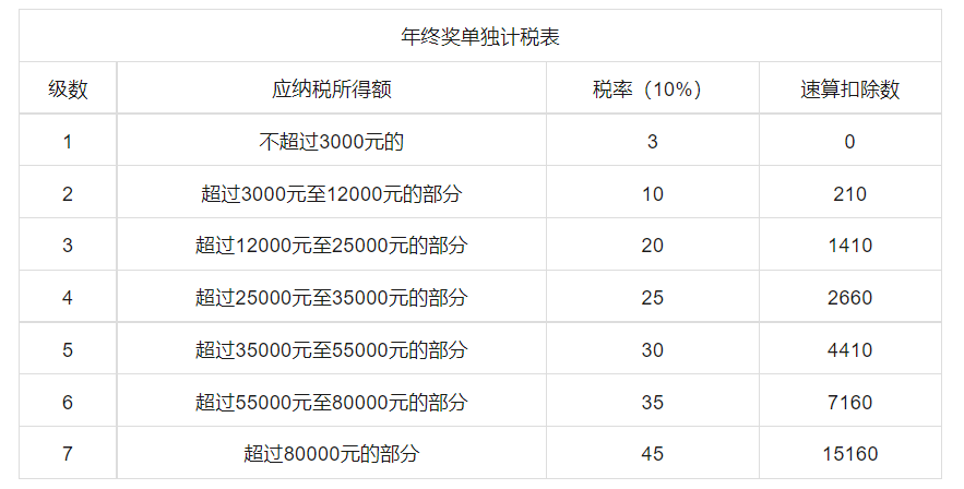 年終獎單獨計稅表