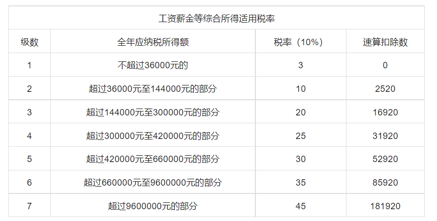 工資薪金等綜合所得適用稅率