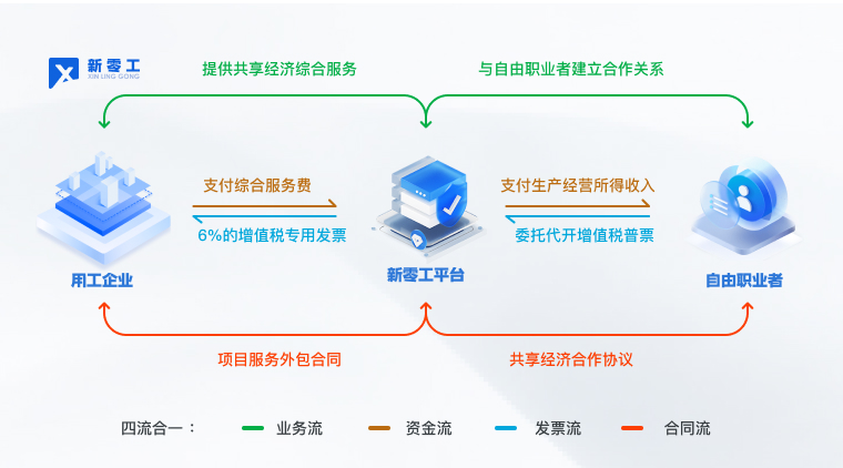 靈活用工平臺(tái)工作原理