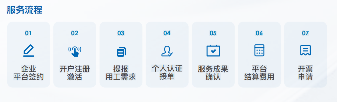 靈活用工平臺(tái)服務(wù)流程