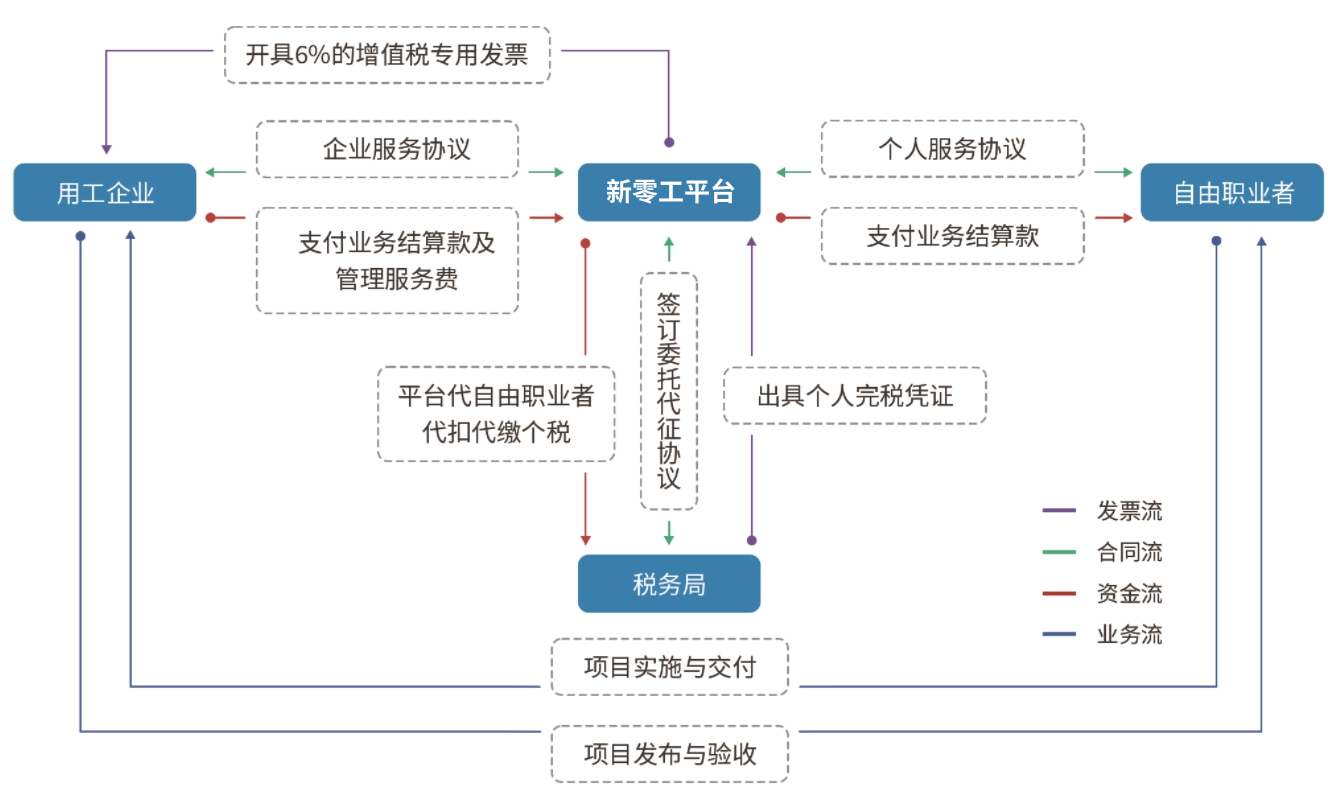 靈活用工四流合一