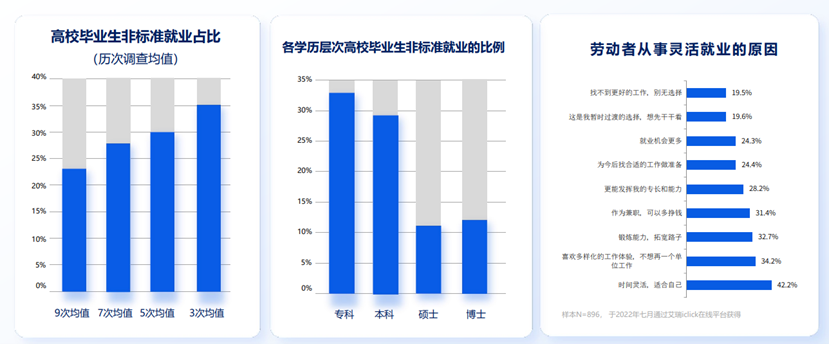 靈活就業占比