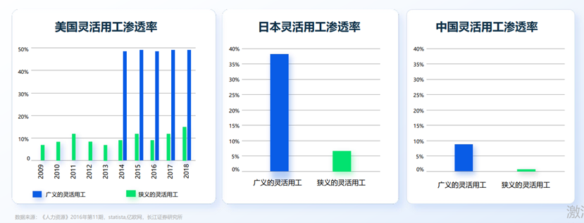 中國靈活用工發展狀態