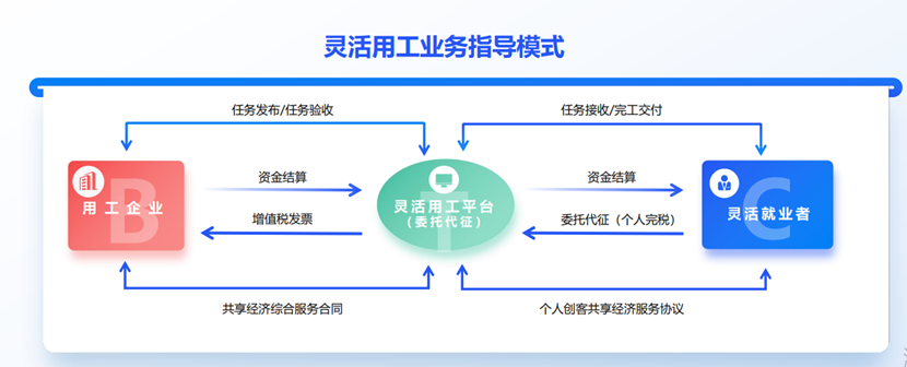 靈活用工業(yè)務(wù)原理