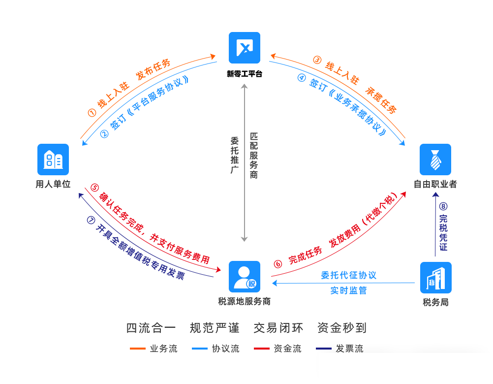 靈活用工平臺(tái)邏輯