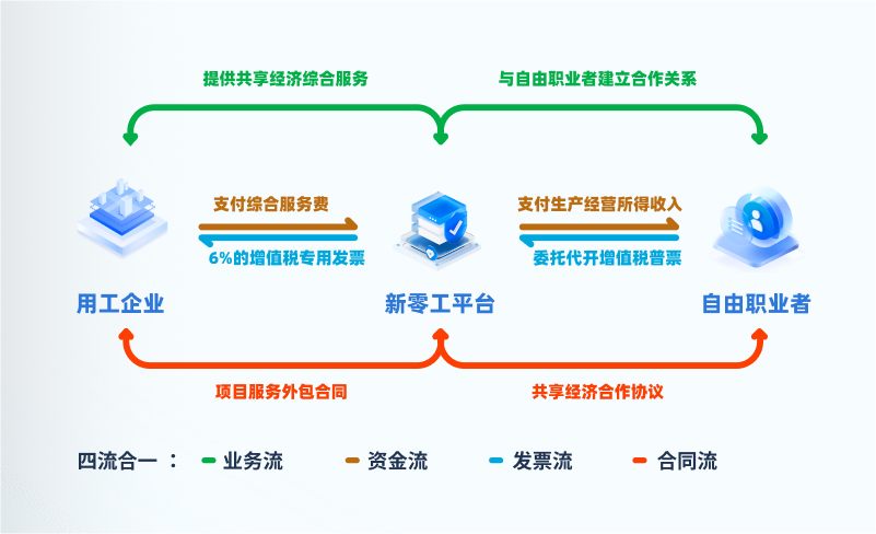 靈活用工平臺(tái)業(yè)務(wù)流程