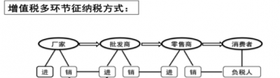 從增值稅角度談靈活用工之于企業的用途和意義