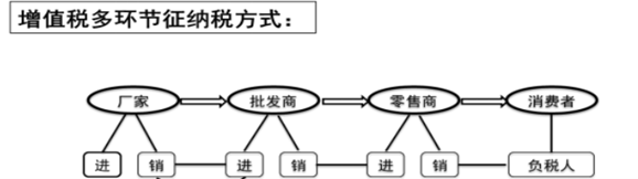 增值稅多環(huán)節(jié)征納稅方式