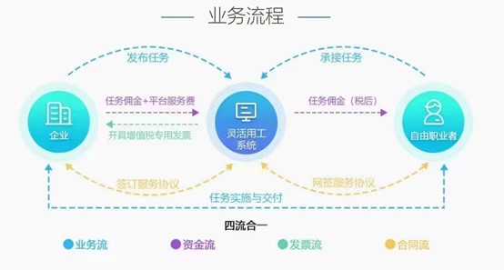 靈活用工業務原理