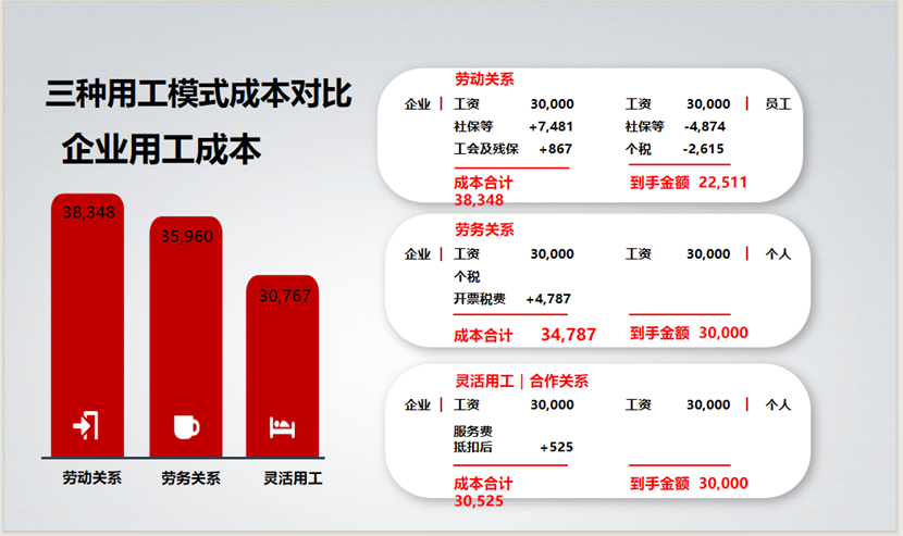 靈活用工優勢對比圖