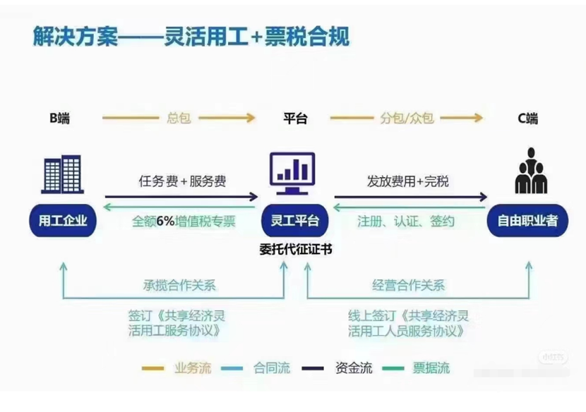 靈活用工業務原理及邏輯