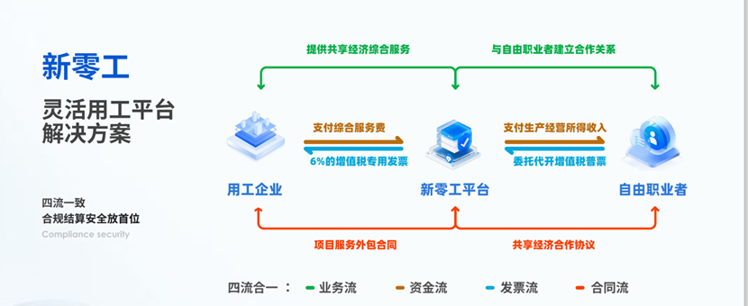 靈活用工解決方案