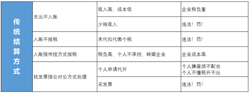 用工結算方式對比