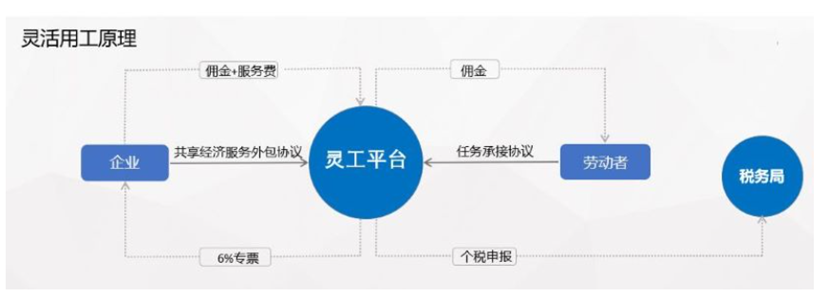 靈活用工平臺原理